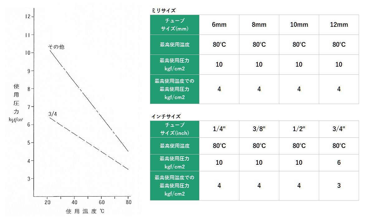 使用温度と圧力